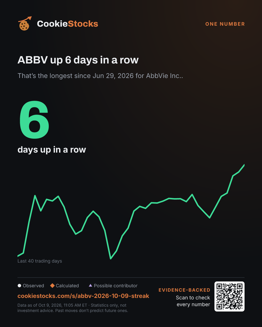 ABBV up 6 days in a row. That’s the longest since Jun 29, 2026 for AbbVie Inc..