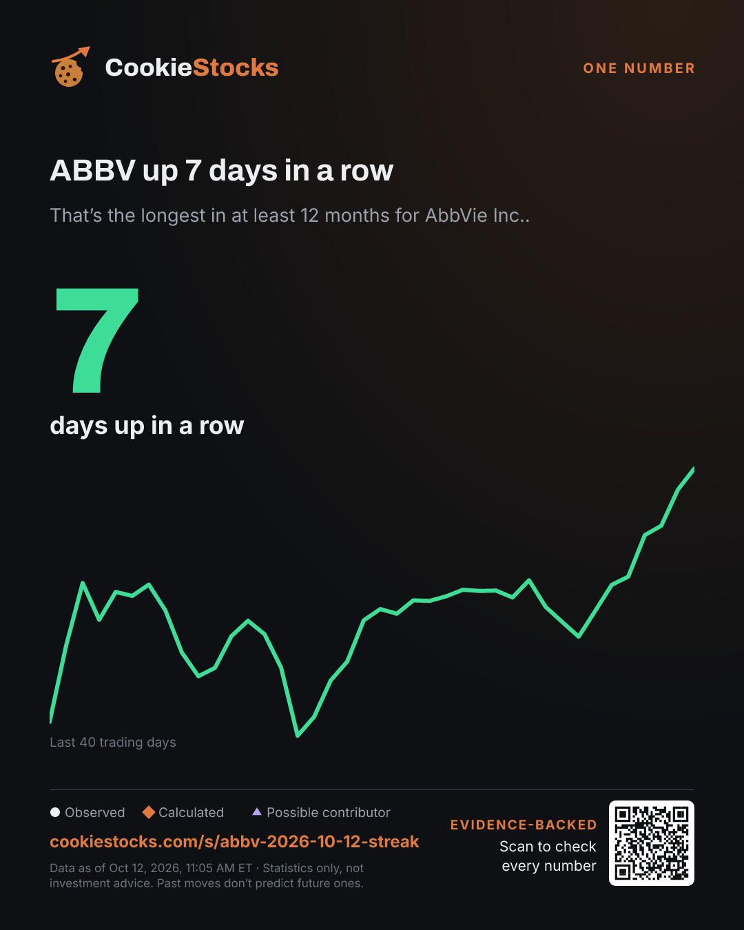 ABBV up 7 days in a row. That’s the longest in at least 12 months for AbbVie Inc..