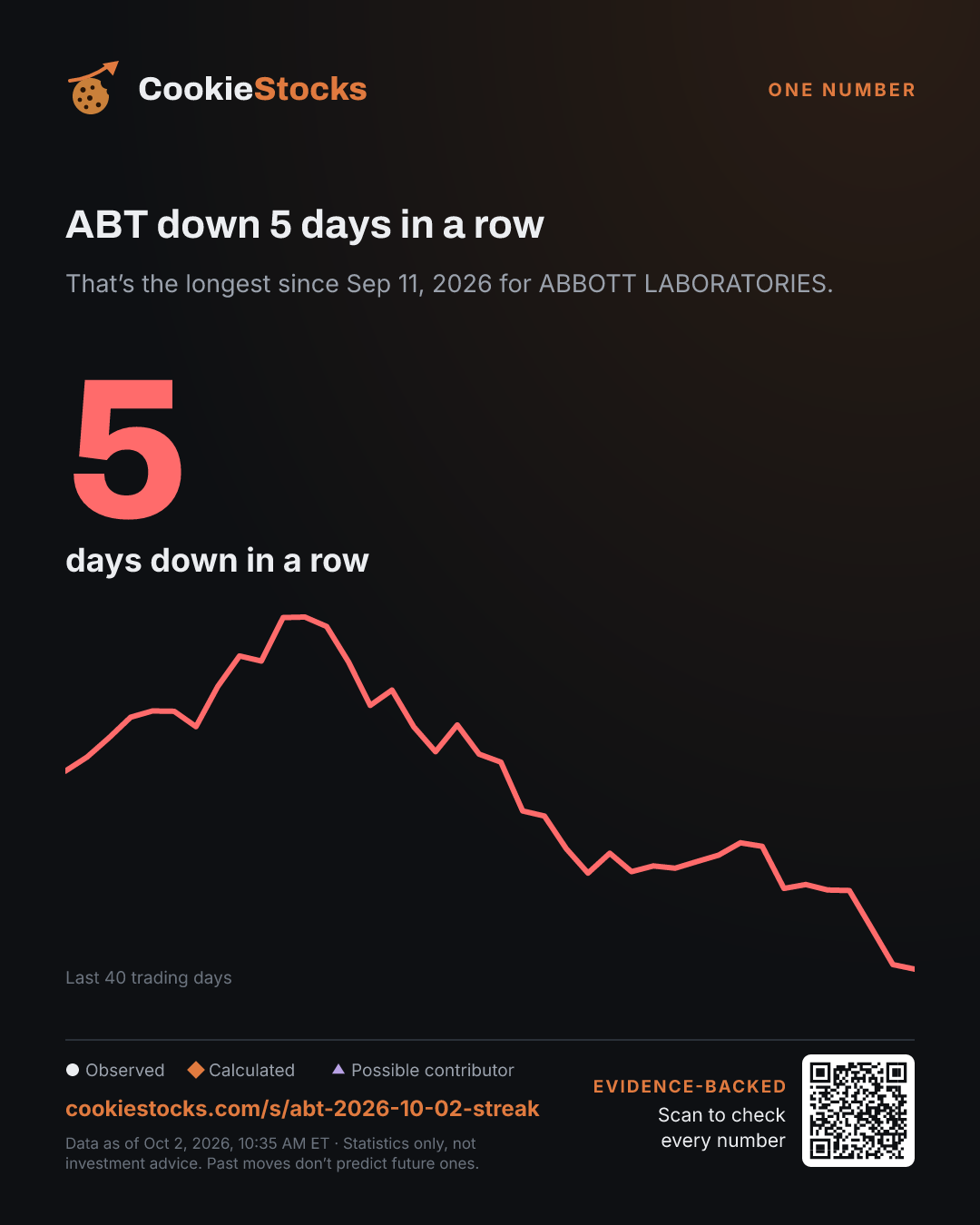 ABT down 5 days in a row. That’s the longest since Sep 11, 2026 for ABBOTT LABORATORIES.