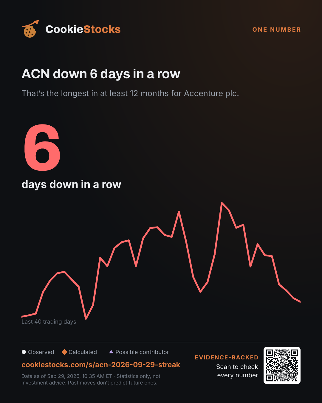 ACN down 6 days in a row. That’s the longest in at least 12 months for Accenture plc.