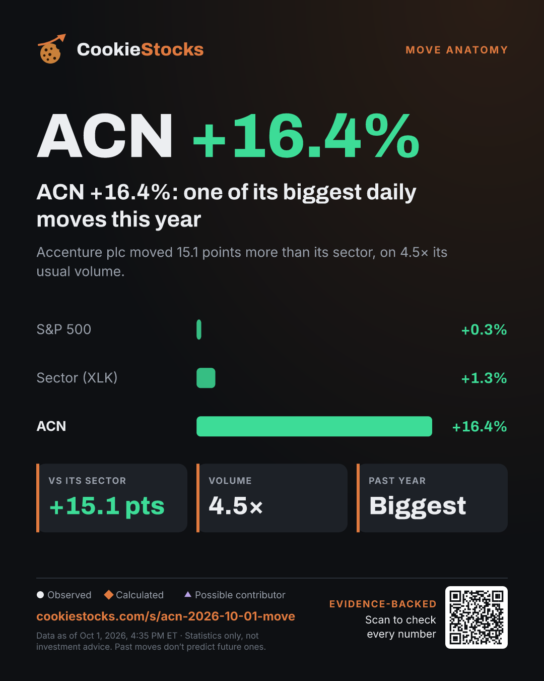 ACN +16.4%: one of its biggest daily moves this year. Accenture plc moved 15.1 points more than its sector, on 4.5× its usual volume.