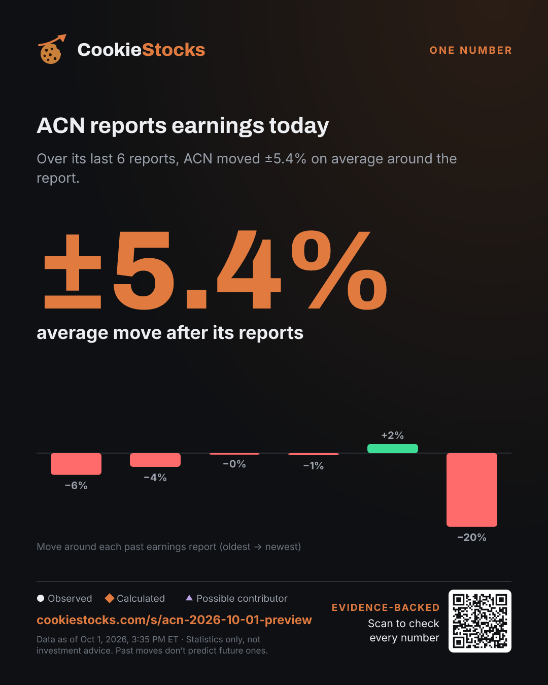 ACN reports earnings today. Over its last 6 reports, ACN moved ±5.4% on average around the report.