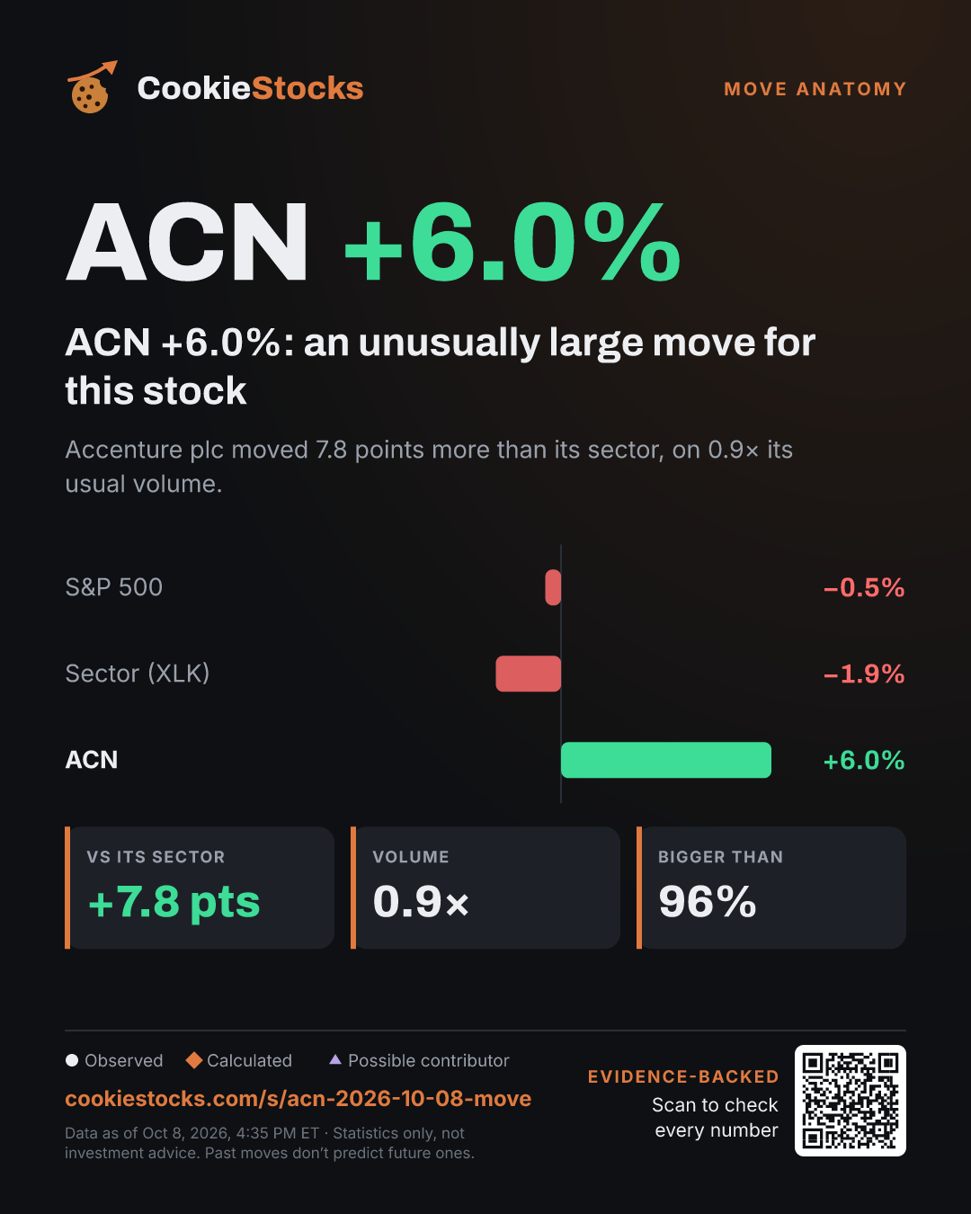 ACN +6.0%: an unusually large move for this stock (ACN story graphic)