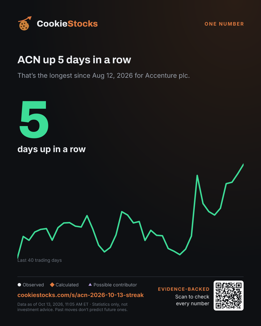 ACN up 5 days in a row. That’s the longest since Aug 12, 2026 for Accenture plc.