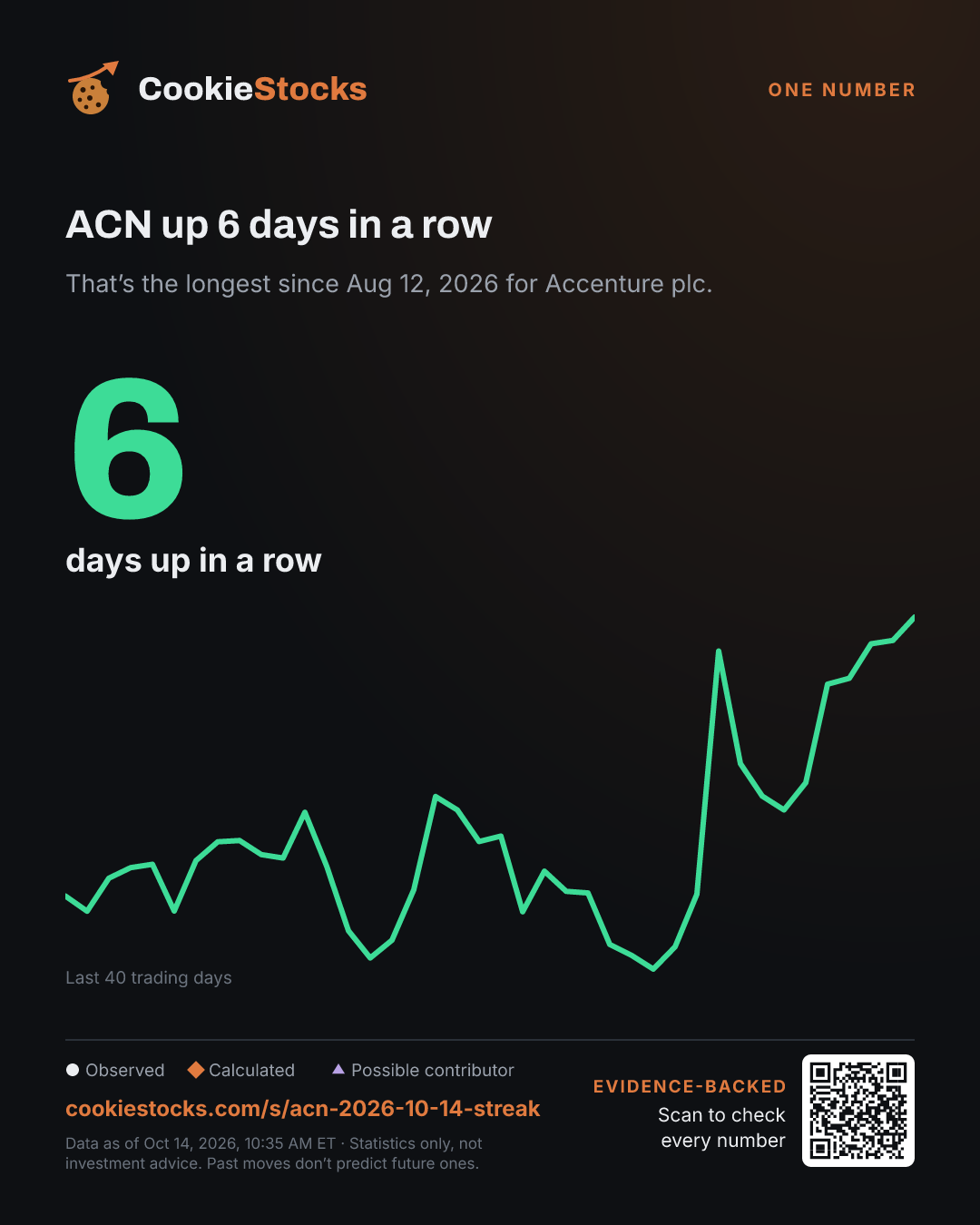 ACN up 6 days in a row (ACN story graphic)