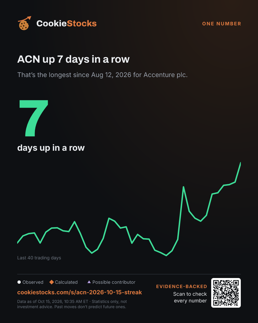 ACN up 7 days in a row (ACN story graphic)