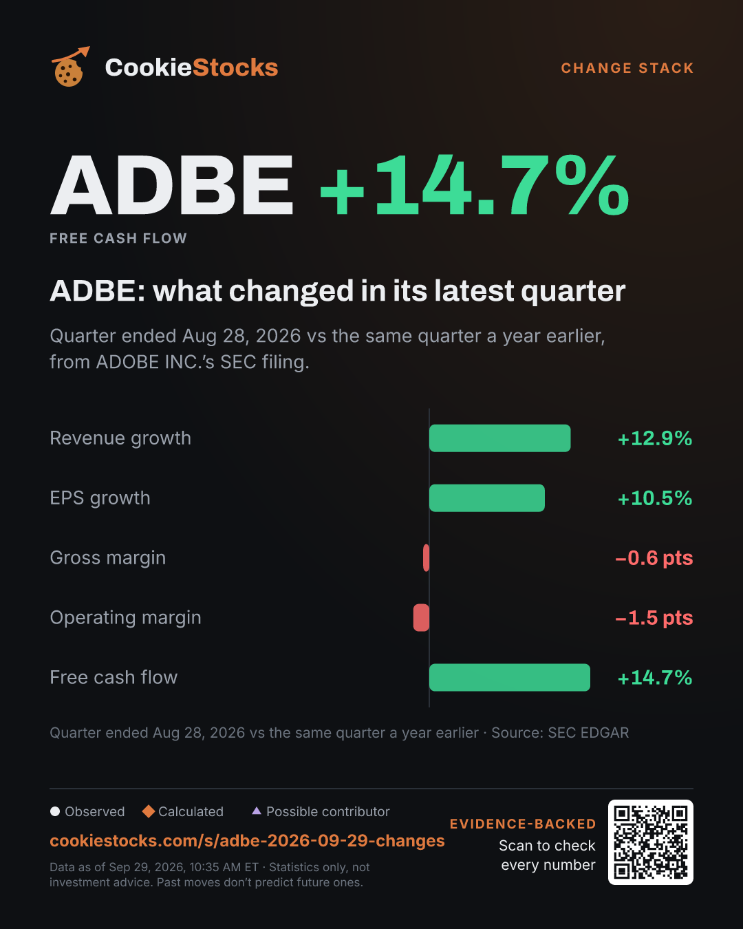 ADBE: what changed in its latest quarter. Quarter ended Aug 28, 2026 vs the same quarter a year earlier, from ADOBE INC.’s SEC filing.