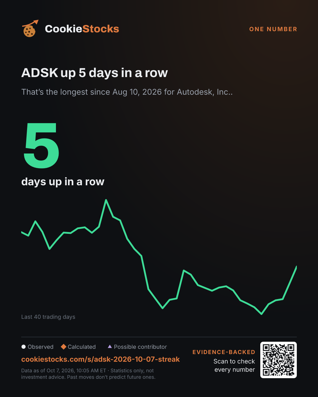 ADSK up 5 days in a row (ADSK story graphic)
