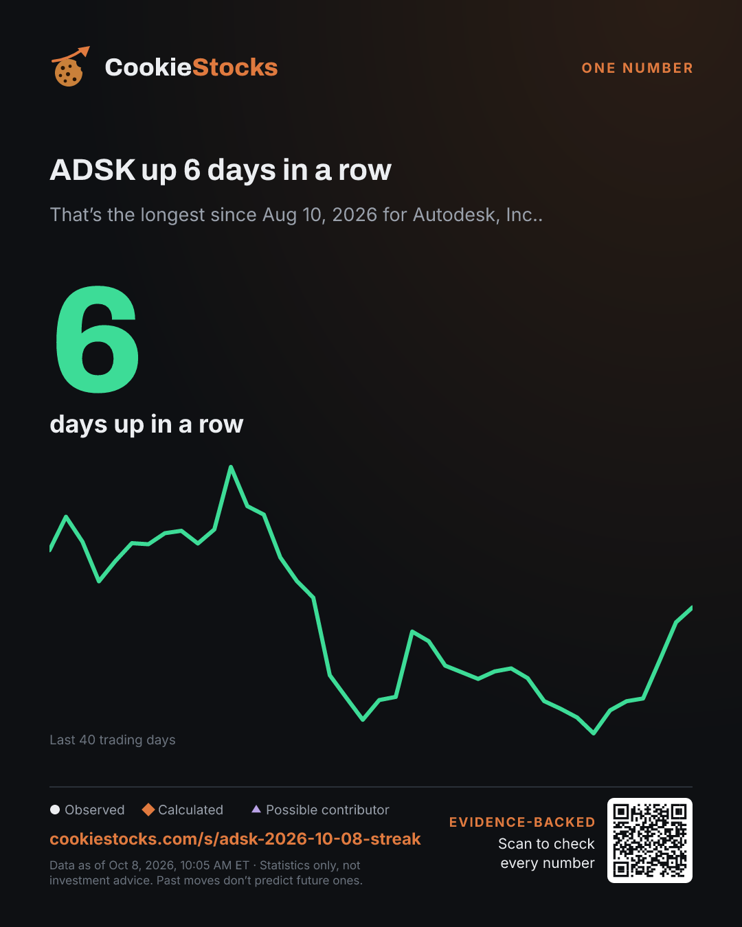 ADSK up 6 days in a row. That’s the longest since Aug 10, 2026 for Autodesk, Inc..