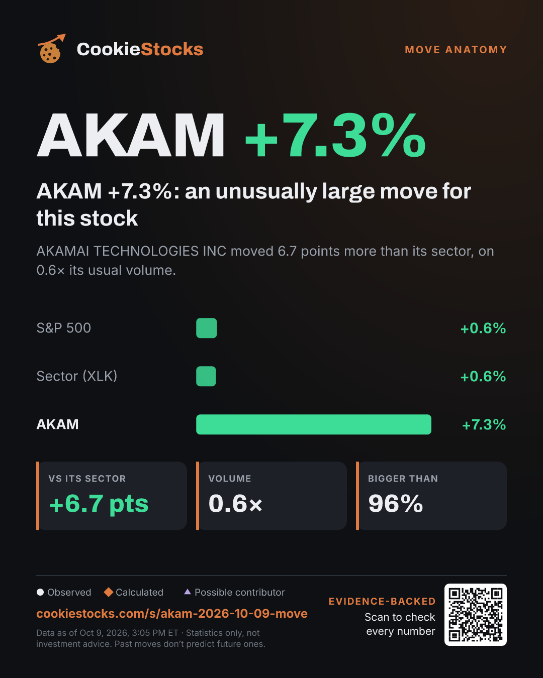 AKAM +7.9%: an unusually large move for this stock (AKAM story graphic)