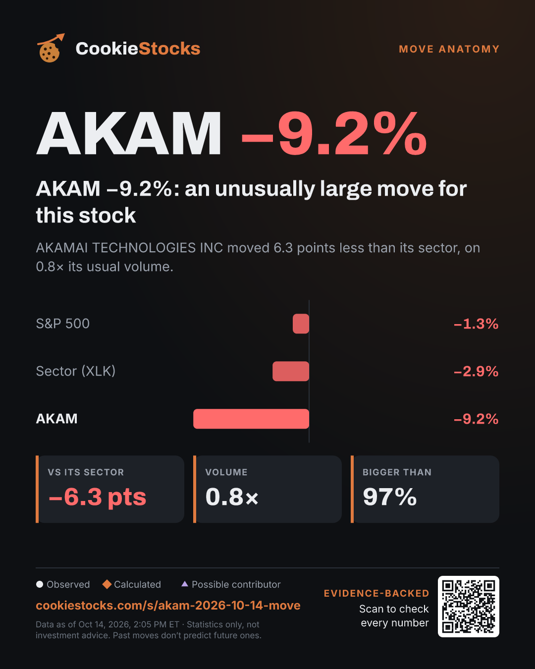 AKAM −8.1%: an unusually large move for this stock (AKAM story graphic)