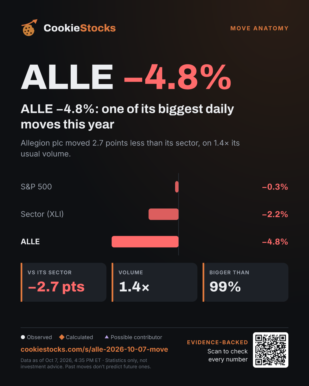 ALLE −4.8%: one of its biggest daily moves this year (ALLE story graphic)
