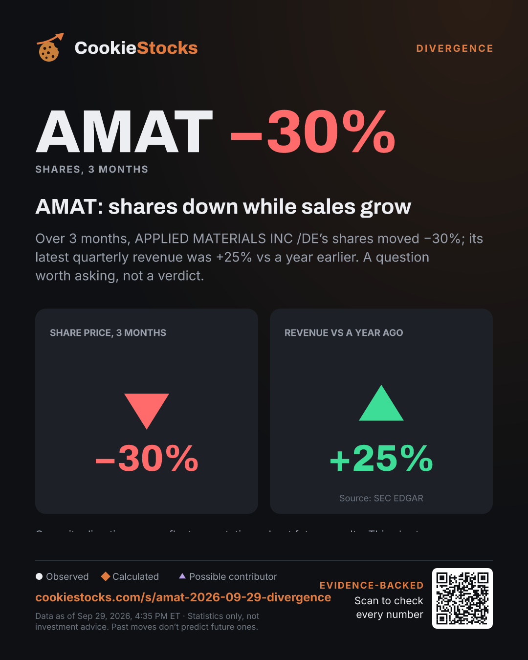 AMAT: shares down while sales grow. Over 3 months, APPLIED MATERIALS INC /DE’s shares moved −30%; its latest quarterly revenue was +25% vs a year earlier. A question worth asking, not a verdict.