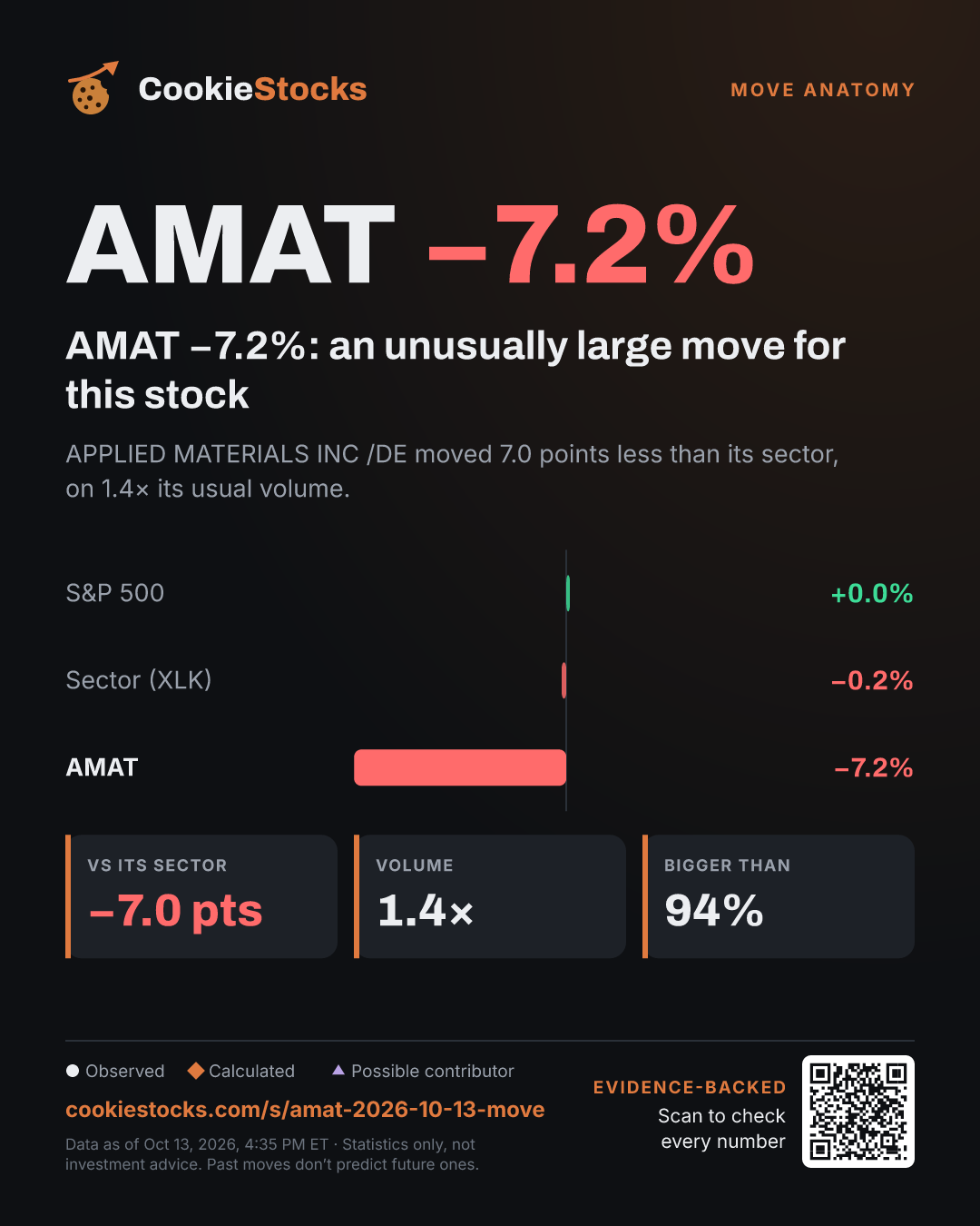 AMAT −7.0%: an unusually large move for this stock (AMAT story graphic)