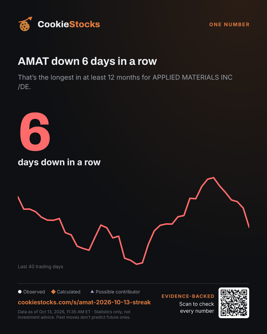 AMAT down 6 days in a row. That’s the longest in at least 12 months for APPLIED MATERIALS INC /DE.