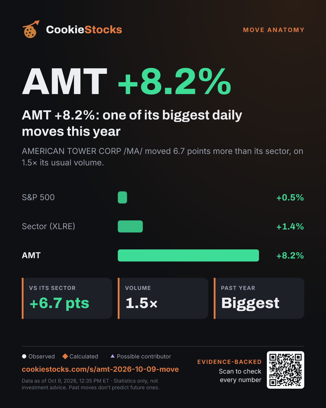 AMT +7.7%: one of its biggest daily moves this year (AMT story graphic)