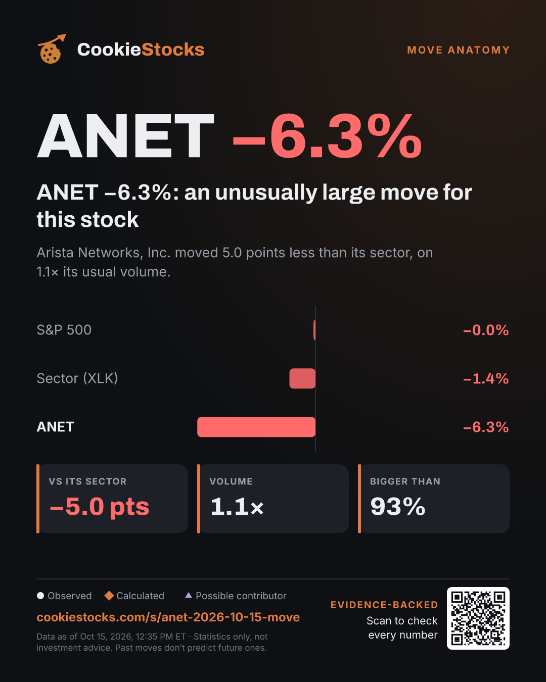 ANET −6.3%: an unusually large move for this stock (ANET story graphic)