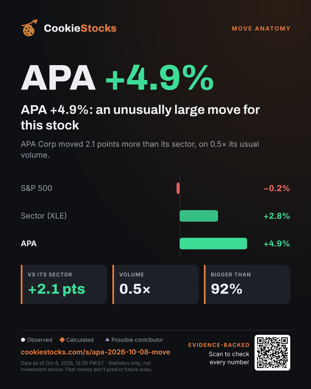 APA +4.9%: an unusually large move for this stock (APA story graphic)