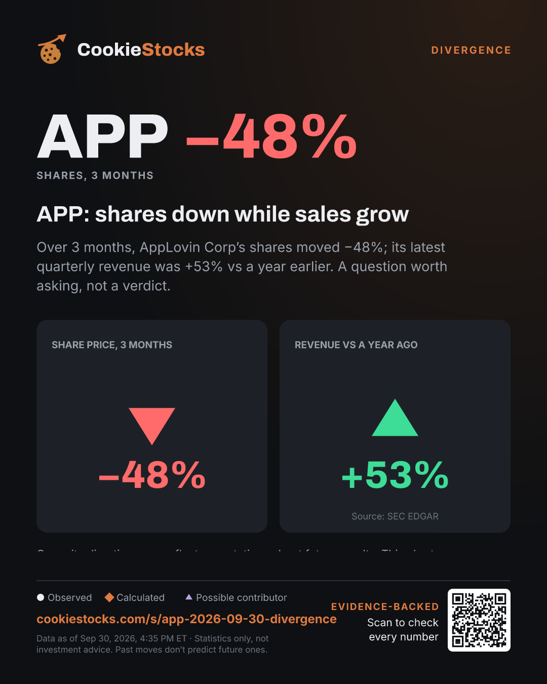 APP: shares down while sales grow. Over 3 months, AppLovin Corp’s shares moved −48%; its latest quarterly revenue was +53% vs a year earlier. A question worth asking, not a verdict.