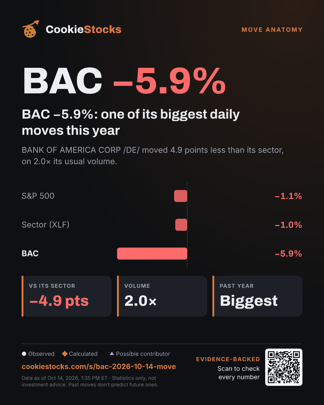 BAC −5.4%: one of its biggest daily moves this year (BAC story graphic)