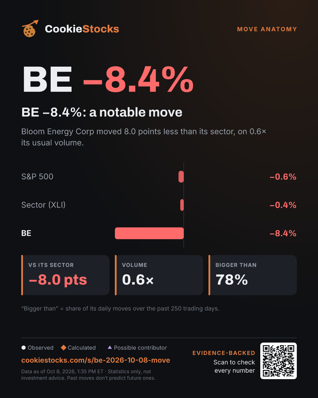BE −8.4%: a notable move. Bloom Energy Corp moved 8.0 points less than its sector, on 0.6× its usual volume.