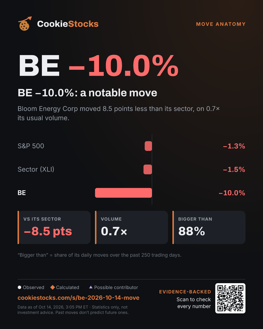 BE −9.6%: a notable move (BE story graphic)