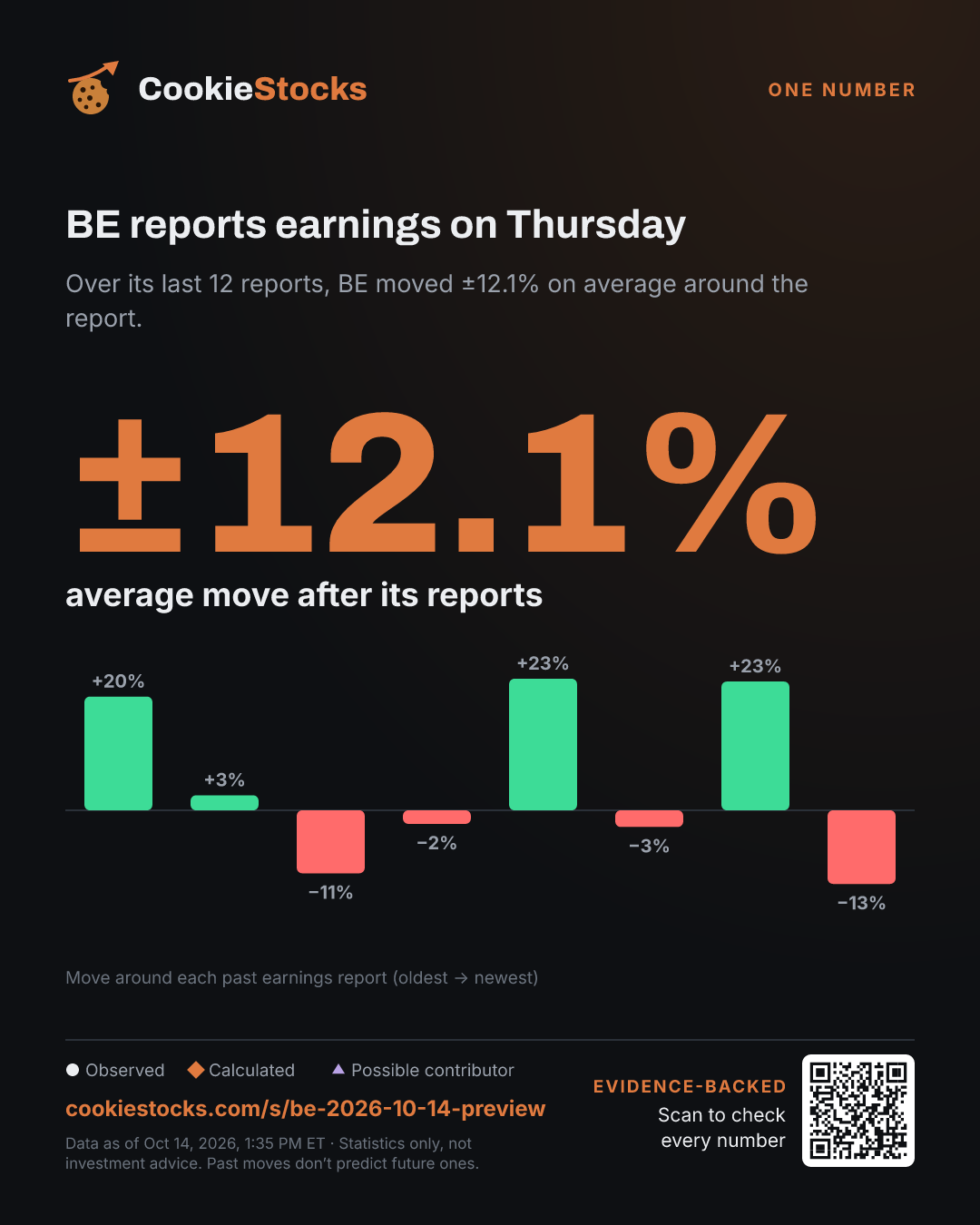 BE reports earnings on Thursday (BE story graphic)