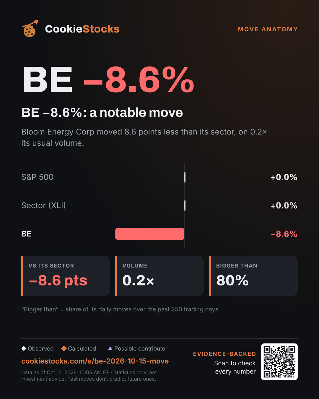 BE −8.6%: a notable move. Bloom Energy Corp moved 8.6 points less than its sector, on 0.2× its usual volume.