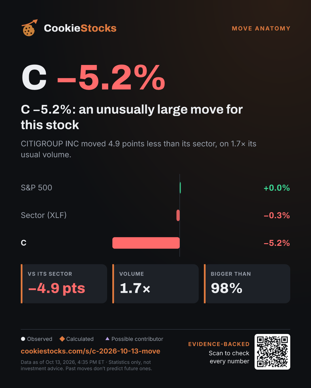 C −4.6%: an unusually large move for this stock (C story graphic)