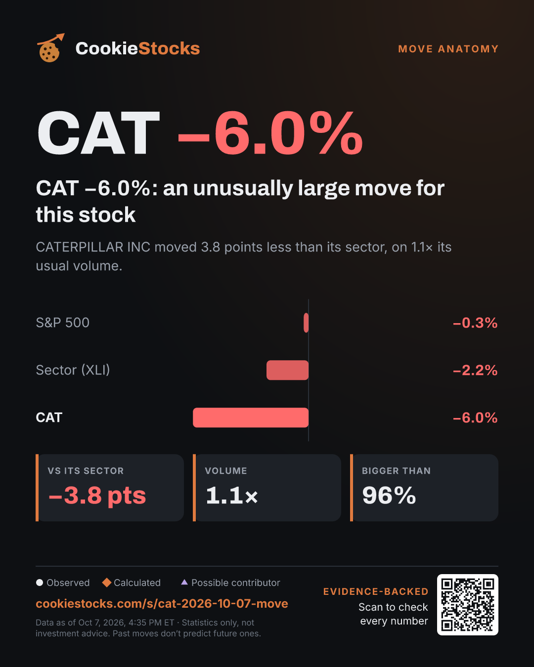 CAT −6.0%: an unusually large move for this stock (CAT story graphic)