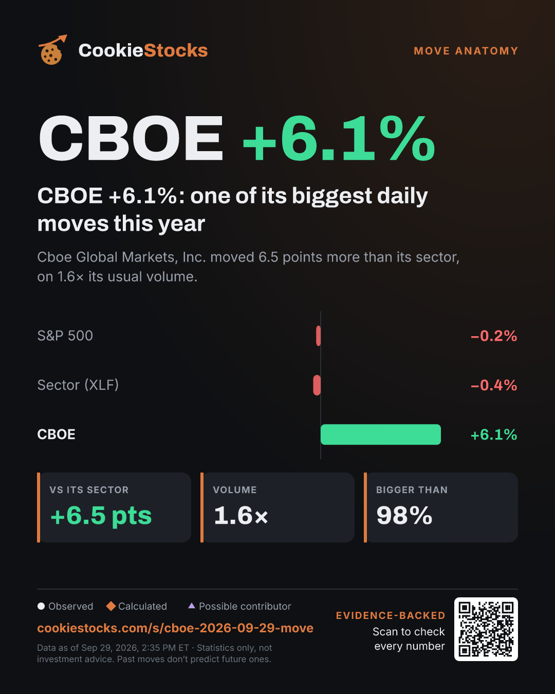 CBOE +6.1%: one of its biggest daily moves this year. Cboe Global Markets, Inc. moved 6.5 points more than its sector, on 1.6× its usual volume.