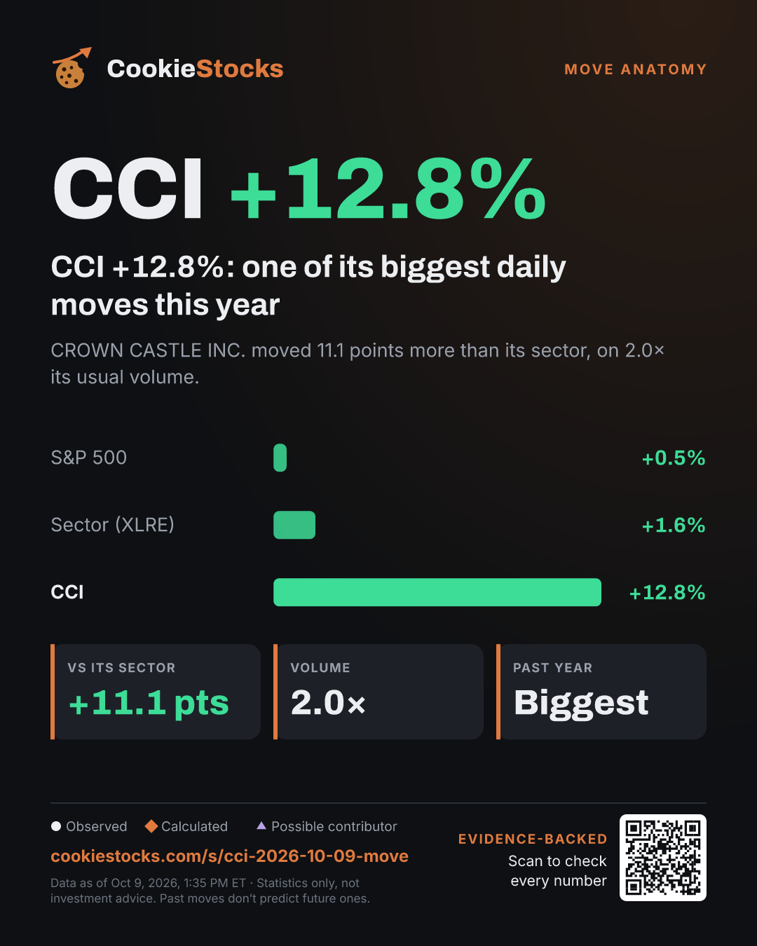 CCI +13.6%: one of its biggest daily moves this year (CCI story graphic)