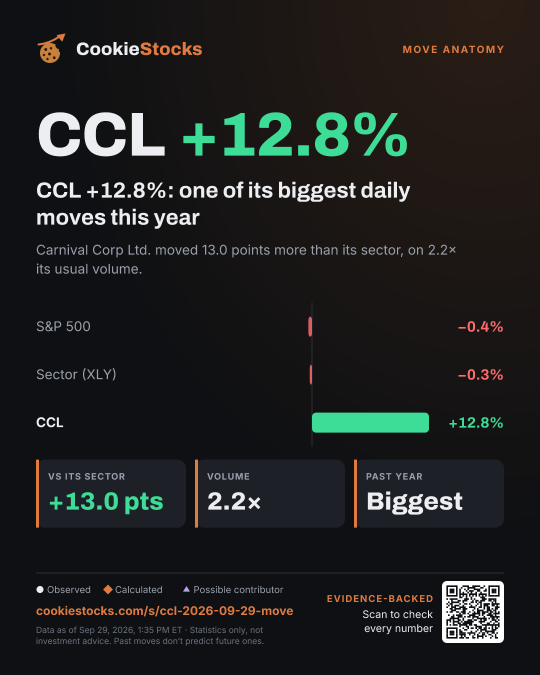 CCL +12.2%: one of its biggest daily moves this year. Carnival Corp Ltd. moved 12.3 points more than its sector, on 2.0× its usual volume.