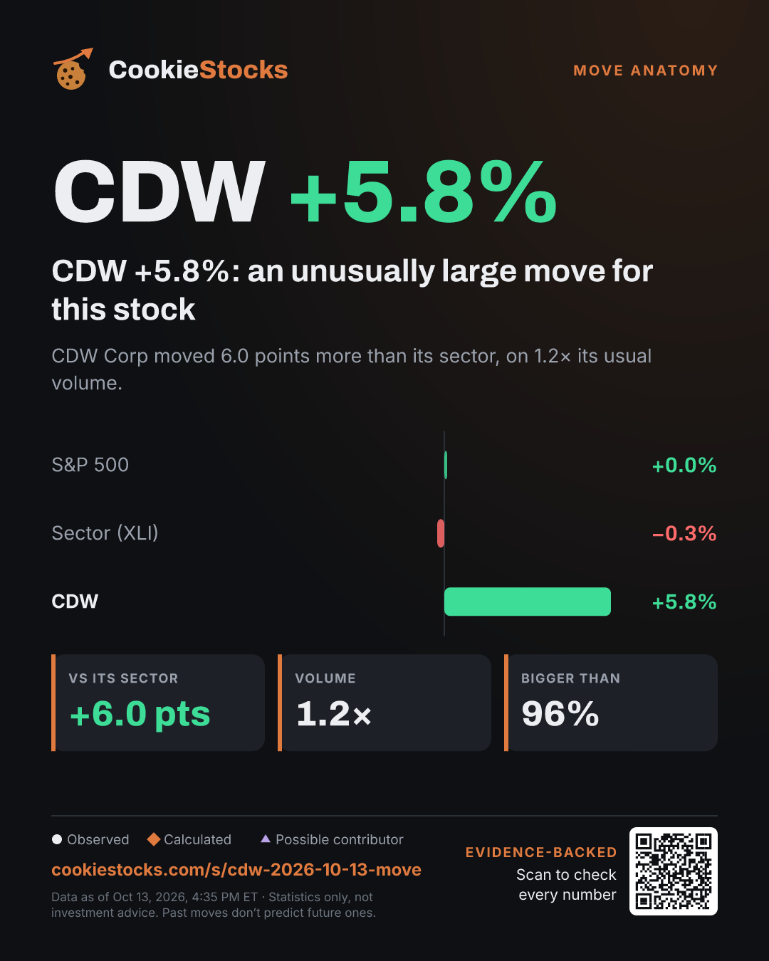 CDW +5.7%: an unusually large move for this stock (CDW story graphic)