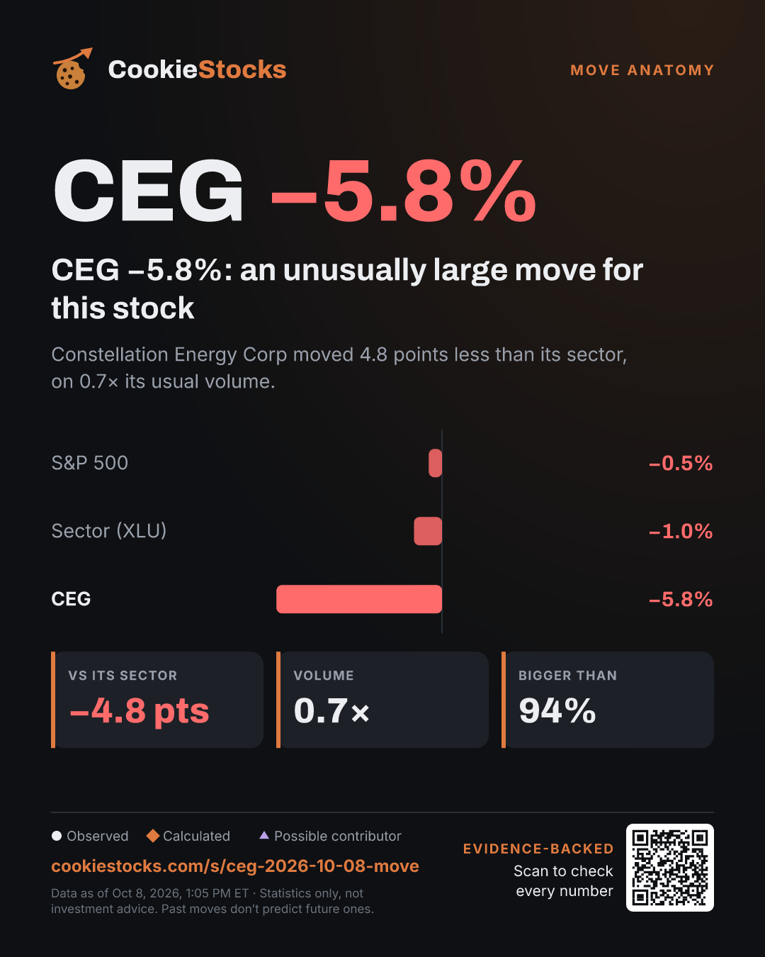 CEG −5.8%: an unusually large move for this stock. Constellation Energy Corp moved 4.8 points less than its sector, on 0.7× its usual volume.