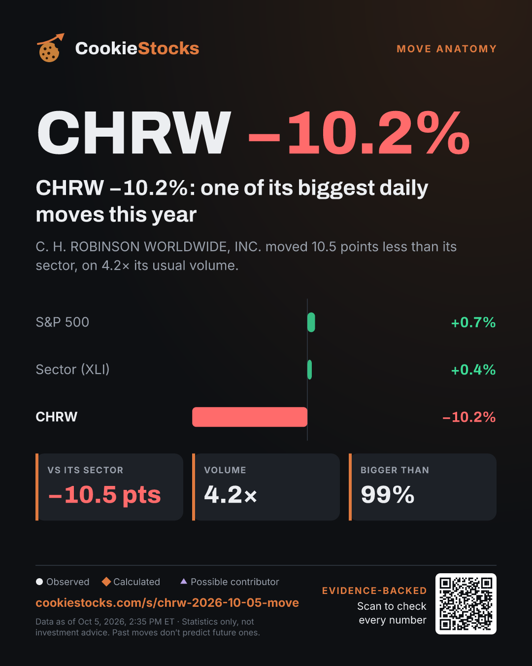 CHRW −12.3%: one of its biggest daily moves this year (CHRW story graphic)