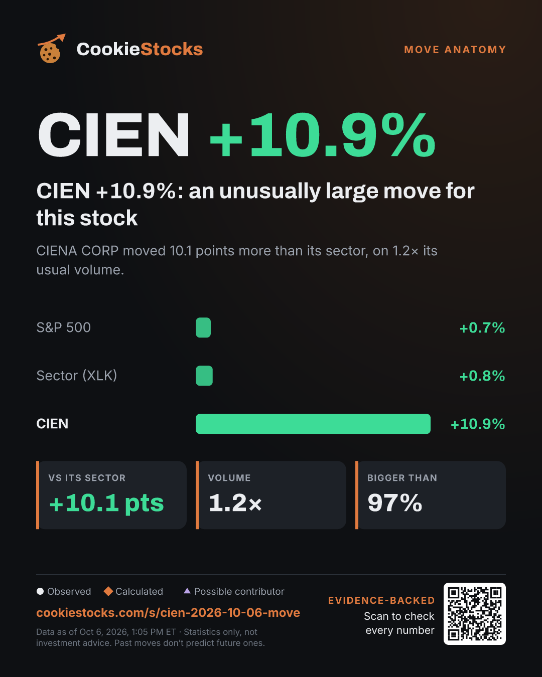 CIEN +10.7%: an unusually large move for this stock (CIEN story graphic)