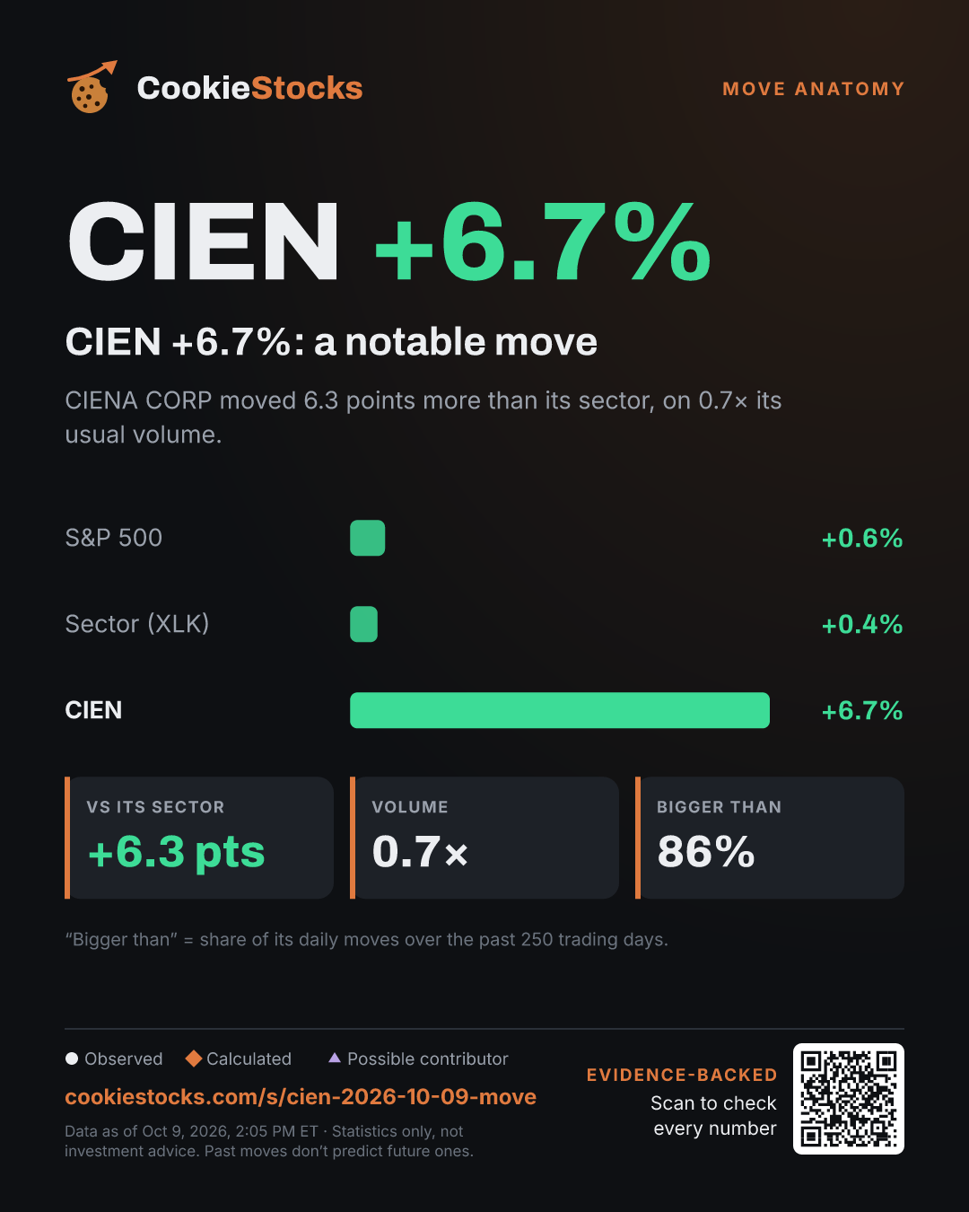 CIEN +6.7%: a notable move. CIENA CORP moved 6.3 points more than its sector, on 0.7× its usual volume.