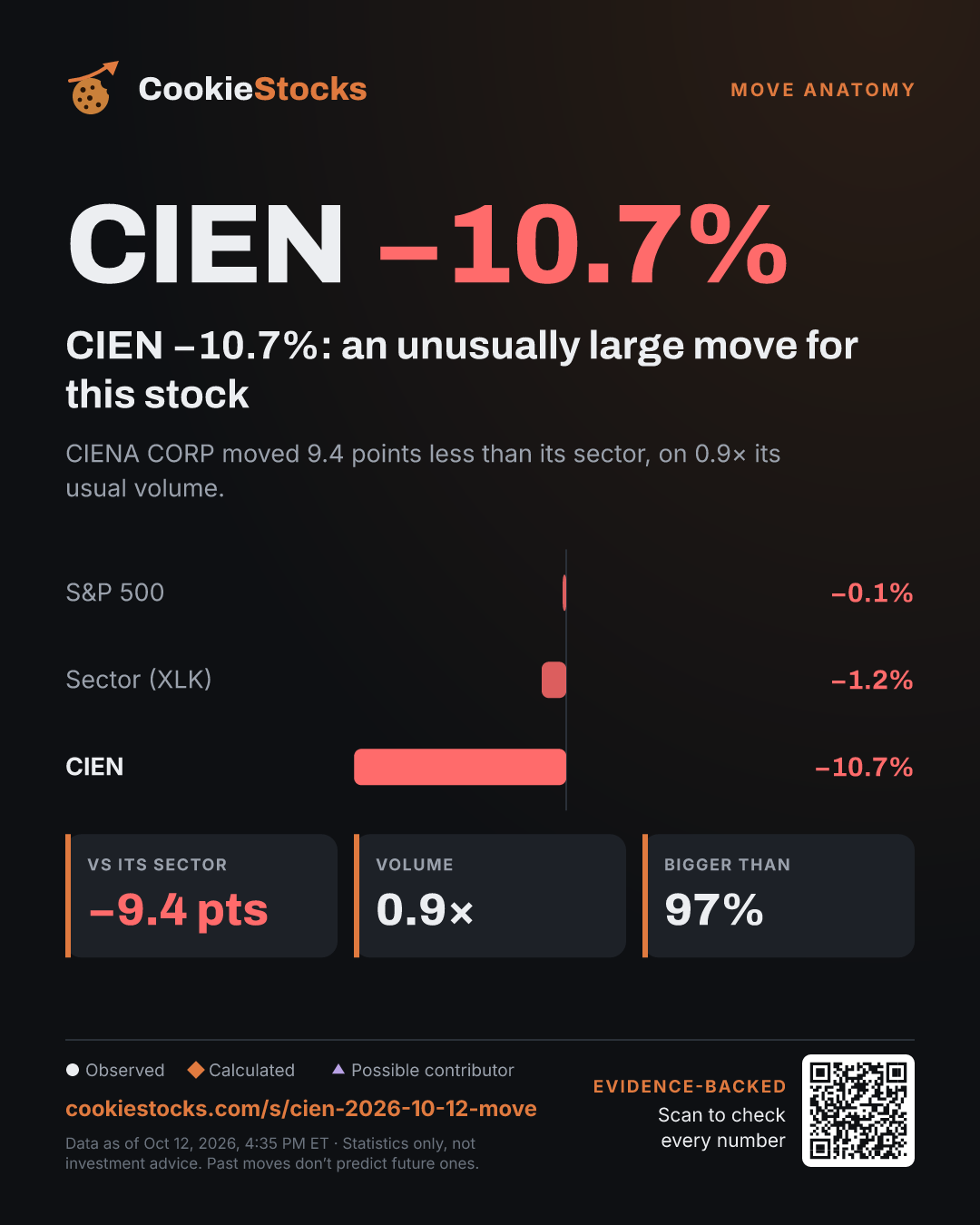 CIEN −10.7%: an unusually large move for this stock. CIENA CORP moved 9.4 points less than its sector, on 0.9× its usual volume.