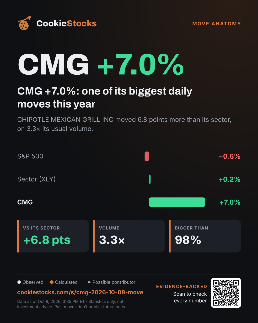 CMG +7.5%: one of its biggest daily moves this year (CMG story graphic)