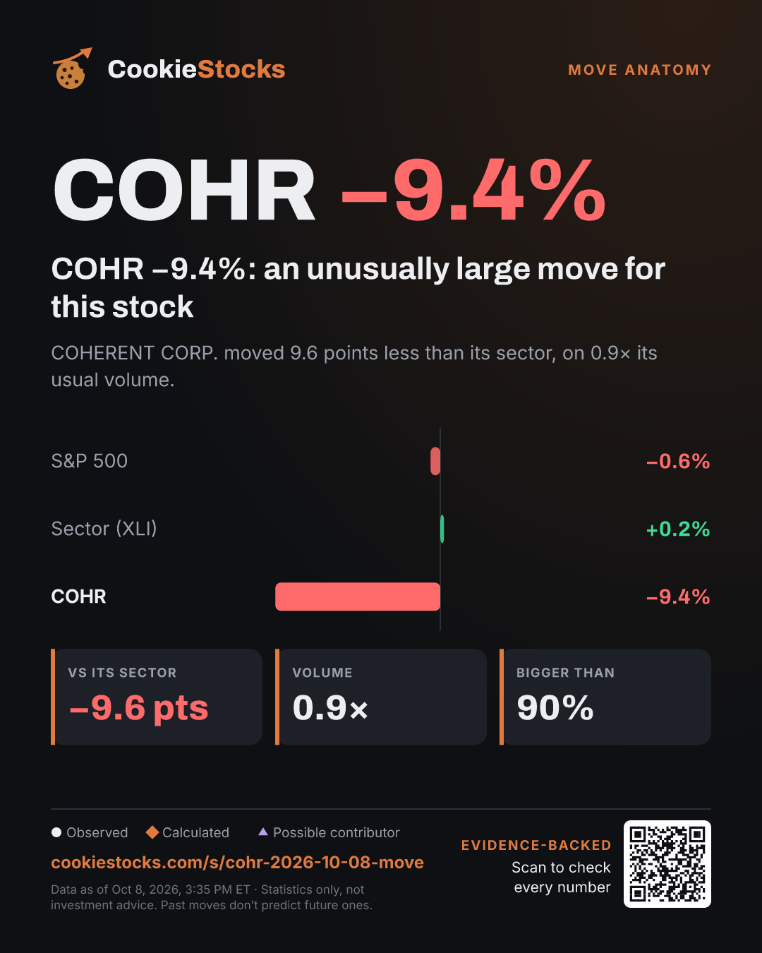 COHR −7.1%: a notable move (COHR story graphic)