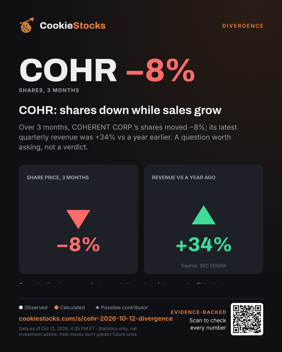 COHR: shares down while sales grow (COHR story graphic)
