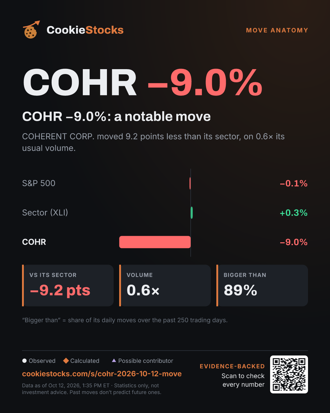 COHR −9.0%: a notable move. COHERENT CORP. moved 9.2 points less than its sector, on 0.6× its usual volume.