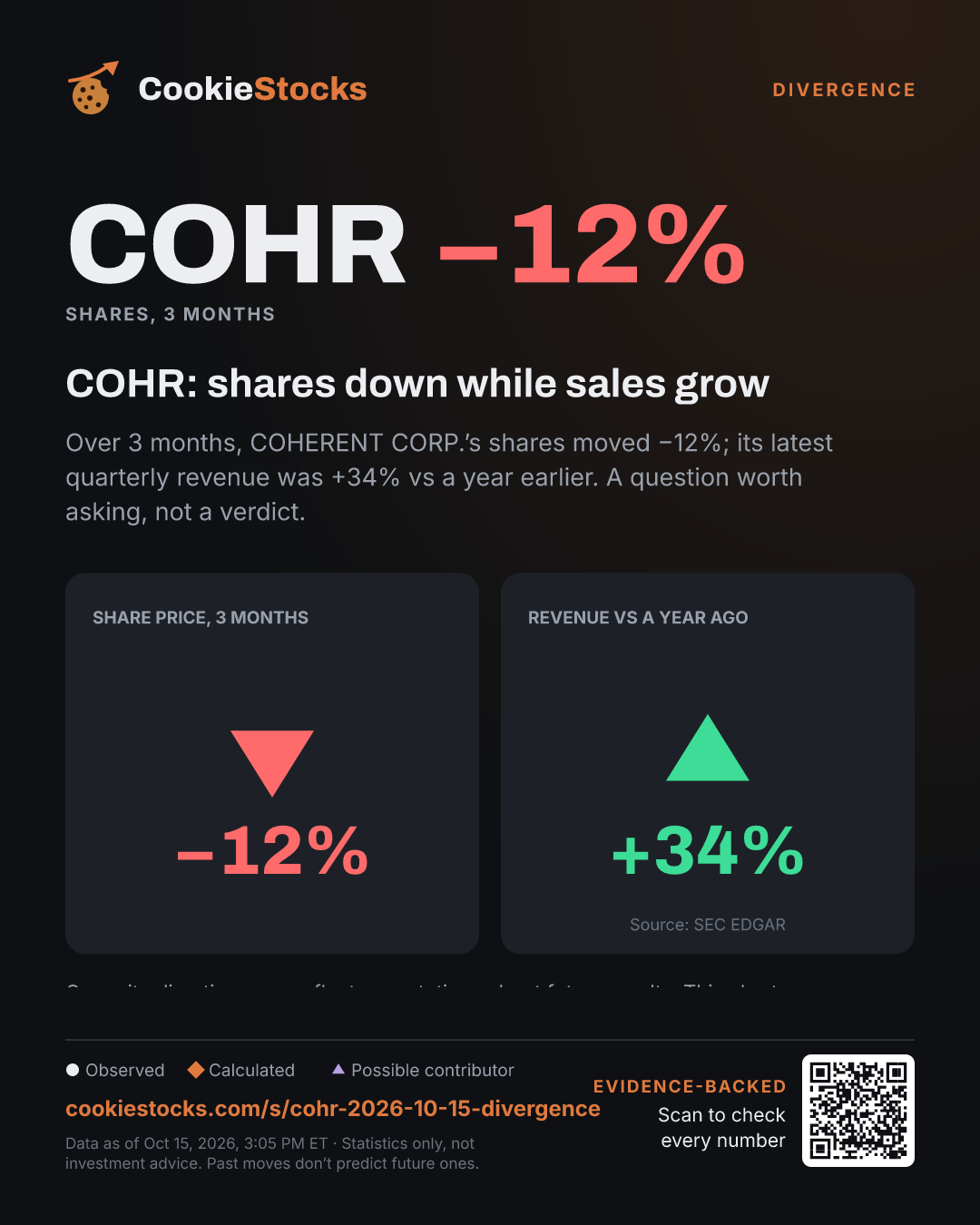 COHR: shares down while sales grow. Over 3 months, COHERENT CORP.’s shares moved −12%; its latest quarterly revenue was +34% vs a year earlier. A question worth asking, not a verdict.