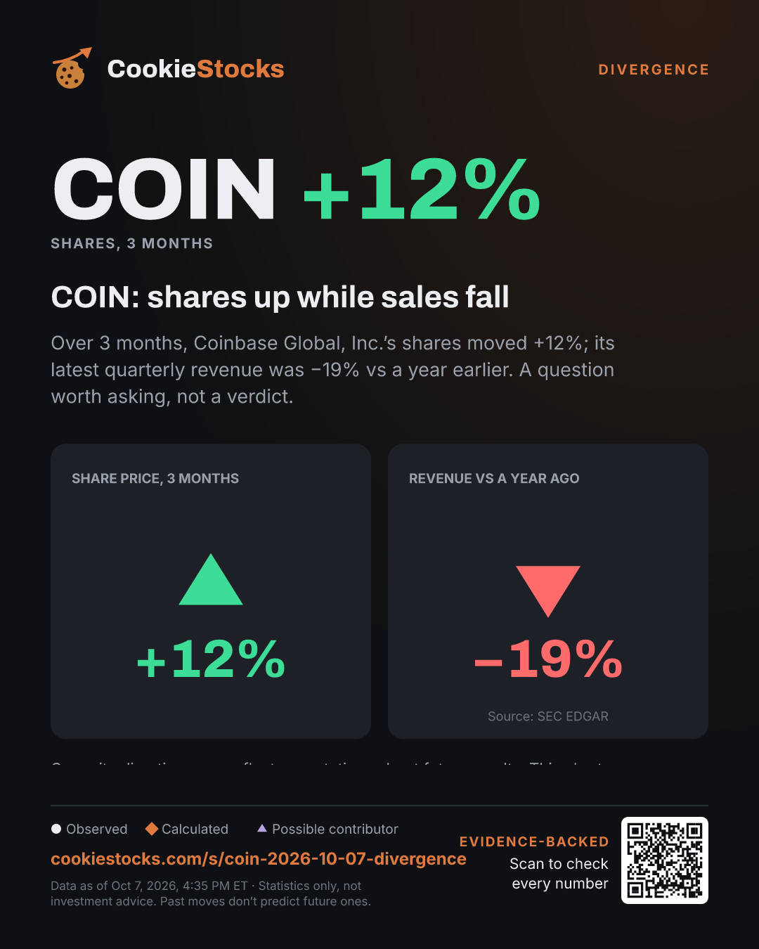 COIN: shares up while sales fall (COIN story graphic)