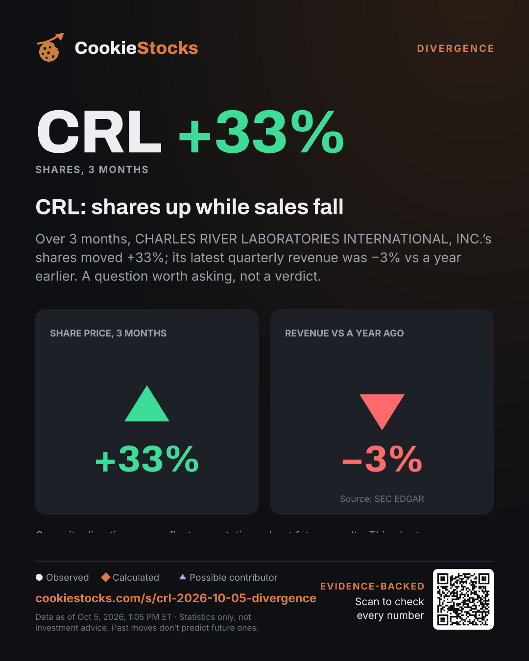 CRL: shares up while sales fall (CRL story graphic)