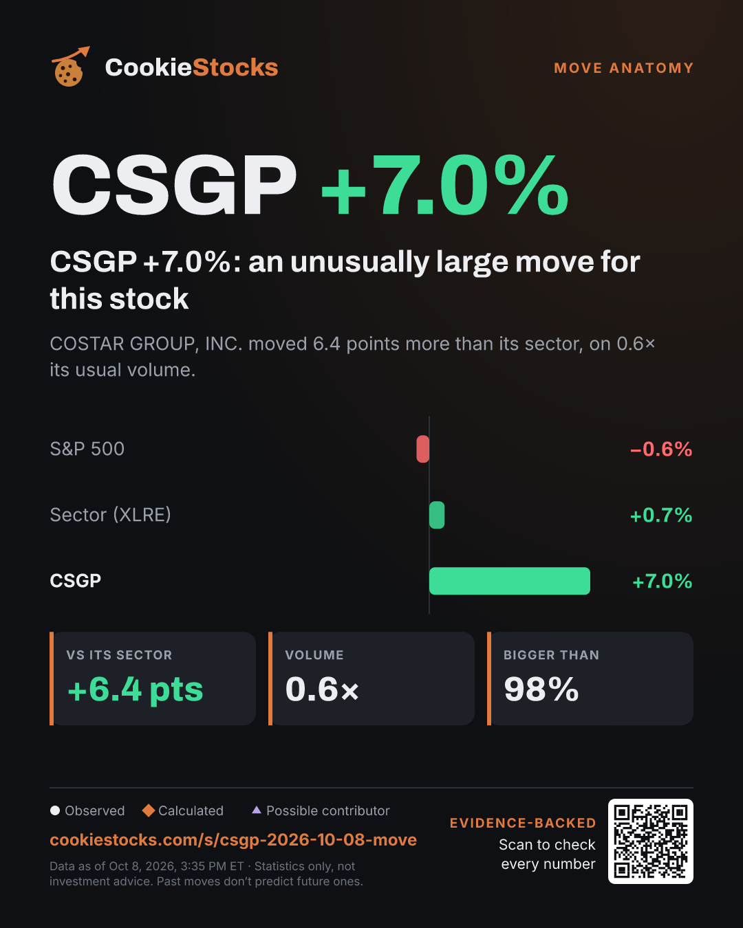 CSGP +6.5%: an unusually large move for this stock (CSGP story graphic)