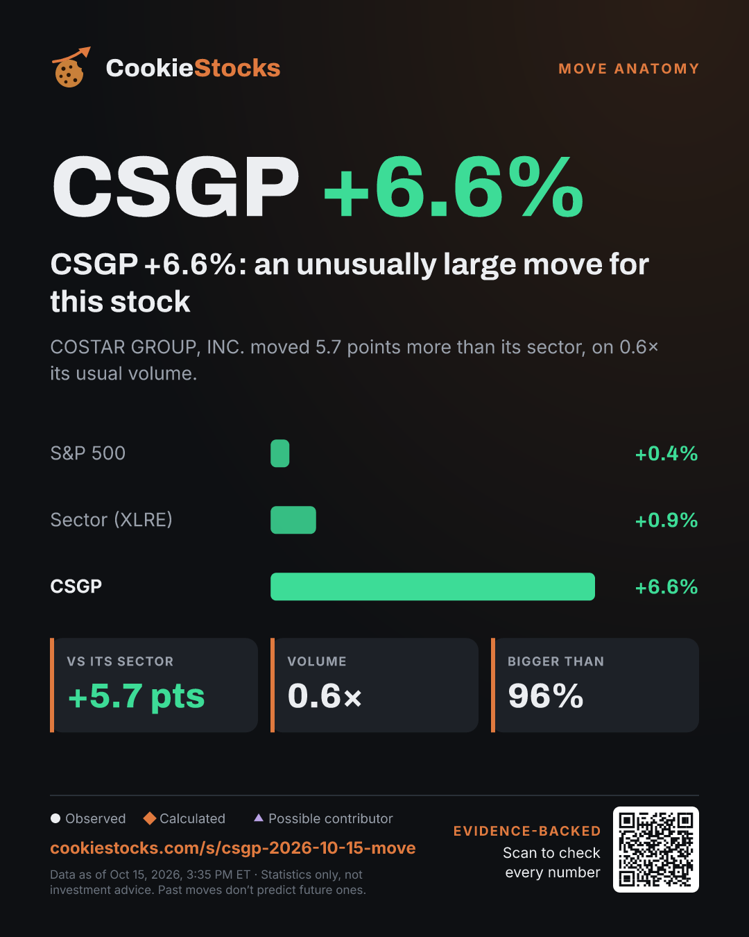 CSGP +6.6%: an unusually large move for this stock. COSTAR GROUP, INC. moved 5.7 points more than its sector, on 0.6× its usual volume.