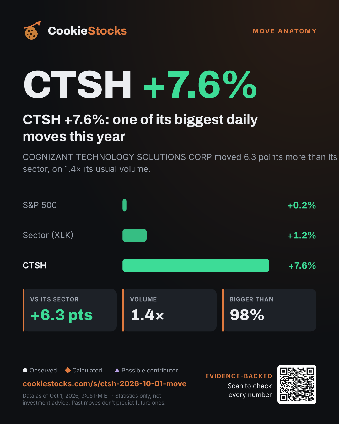 CTSH +7.6%: one of its biggest daily moves this year. COGNIZANT TECHNOLOGY SOLUTIONS CORP moved 6.3 points more than its sector, on 1.4× its usual volume.