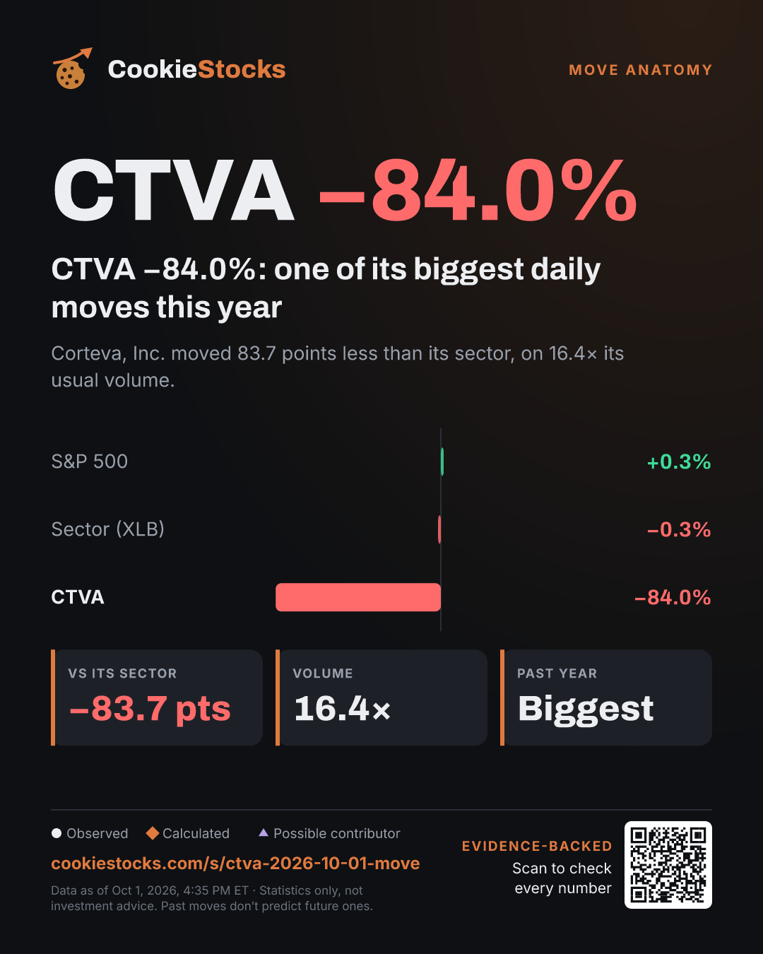 CTVA −84.0%: one of its biggest daily moves this year. Corteva, Inc. moved 83.7 points less than its sector, on 16.4× its usual volume.